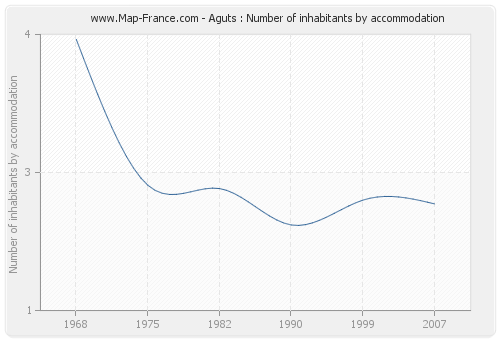 Aguts : Number of inhabitants by accommodation