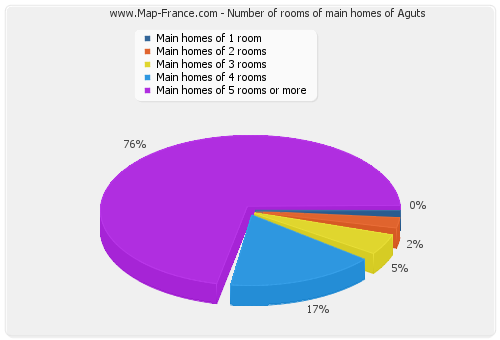 Number of rooms of main homes of Aguts