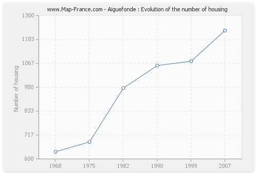 Aiguefonde : Evolution of the number of housing