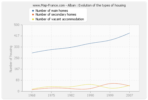Alban : Evolution of the types of housing