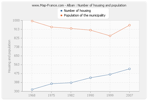 Alban : Number of housing and population