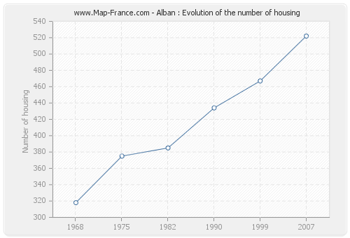 Alban : Evolution of the number of housing