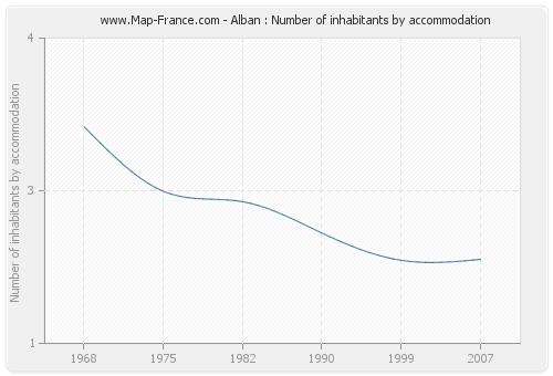Alban : Number of inhabitants by accommodation