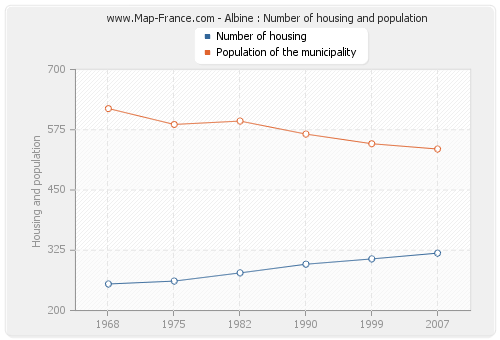Albine : Number of housing and population