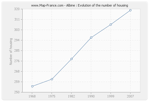 Albine : Evolution of the number of housing