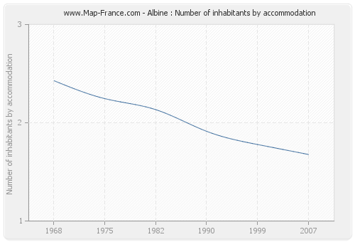 Albine : Number of inhabitants by accommodation