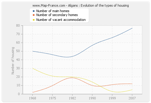 Algans : Evolution of the types of housing