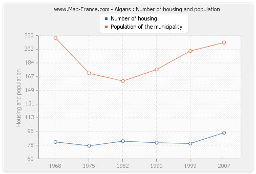 Algans : Number of housing and population
