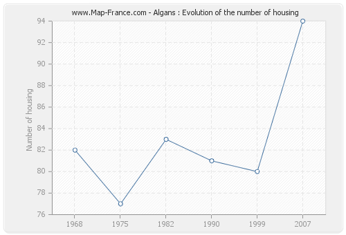 Algans : Evolution of the number of housing