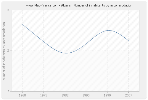 Algans : Number of inhabitants by accommodation