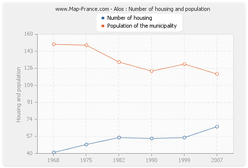 Alos : Number of housing and population