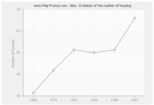 Alos : Evolution of the number of housing