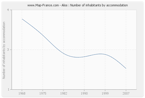 Alos : Number of inhabitants by accommodation