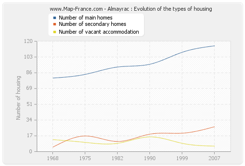 Almayrac : Evolution of the types of housing
