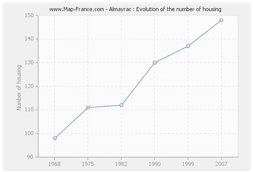 Almayrac : Evolution of the number of housing