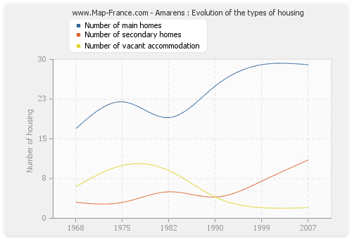 Amarens : Evolution of the types of housing
