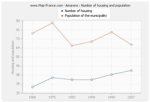 Amarens : Number of housing and population