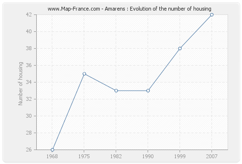 Amarens : Evolution of the number of housing