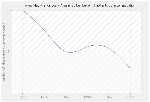 Amarens : Number of inhabitants by accommodation