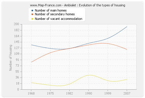 Ambialet : Evolution of the types of housing