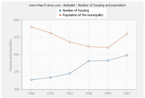 Ambialet : Number of housing and population