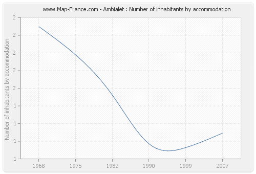 Ambialet : Number of inhabitants by accommodation