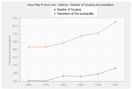 Ambres : Number of housing and population