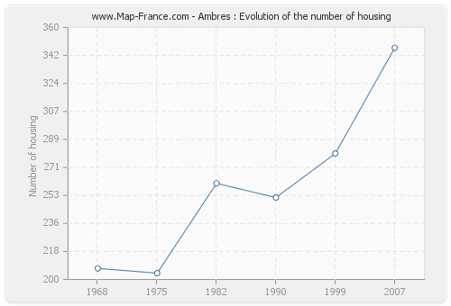 Ambres : Evolution of the number of housing