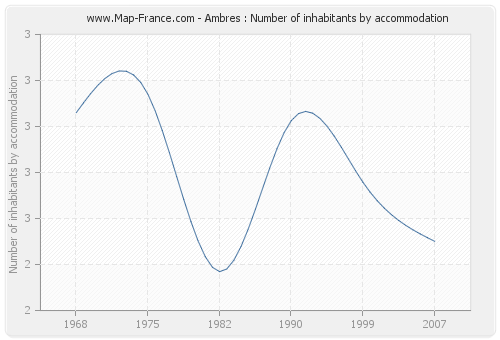 Ambres : Number of inhabitants by accommodation
