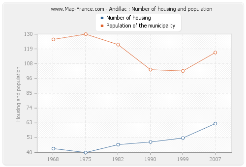 Andillac : Number of housing and population