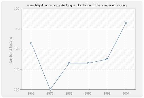 Andouque : Evolution of the number of housing