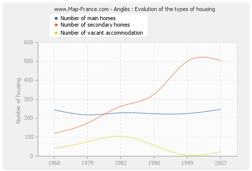 Anglès : Evolution of the types of housing
