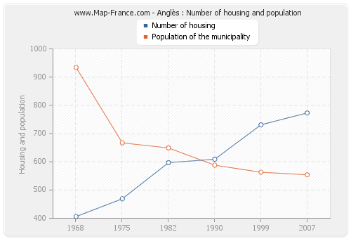 Anglès : Number of housing and population