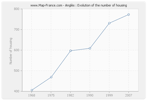 Anglès : Evolution of the number of housing