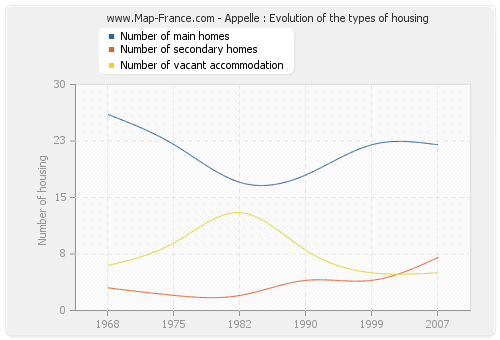 Appelle : Evolution of the types of housing