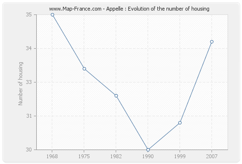 Appelle : Evolution of the number of housing