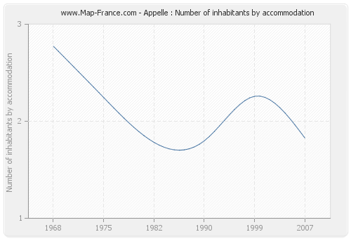 Appelle : Number of inhabitants by accommodation