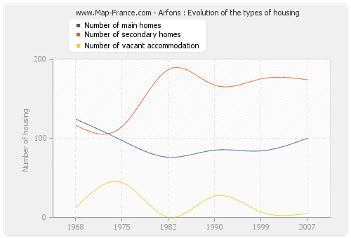 Arfons : Evolution of the types of housing