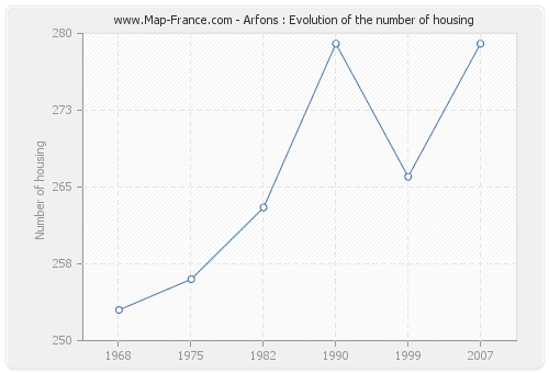 Arfons : Evolution of the number of housing