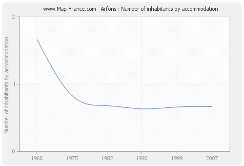 Arfons : Number of inhabitants by accommodation