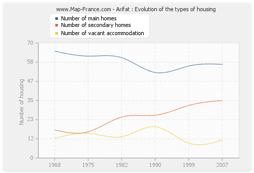 Arifat : Evolution of the types of housing