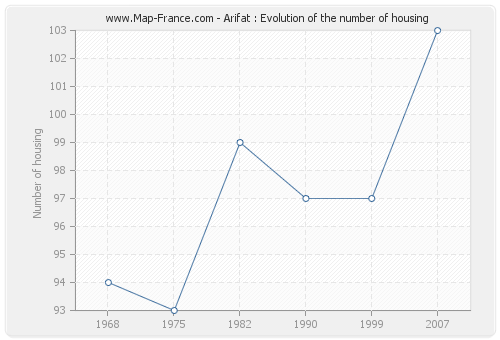 Arifat : Evolution of the number of housing