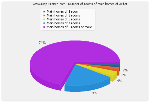 Number of rooms of main homes of Arifat