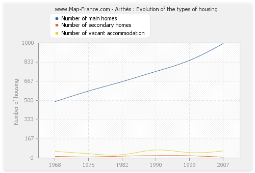 Arthès : Evolution of the types of housing