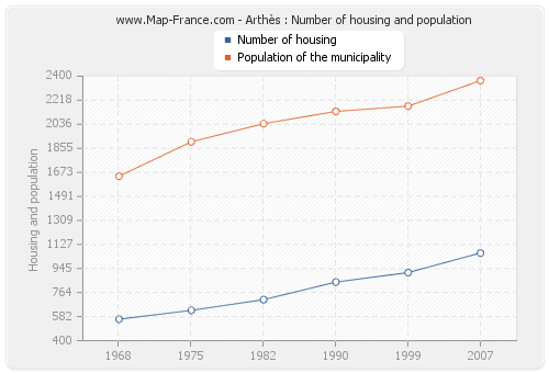 Arthès : Number of housing and population