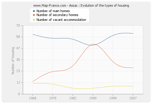 Assac : Evolution of the types of housing