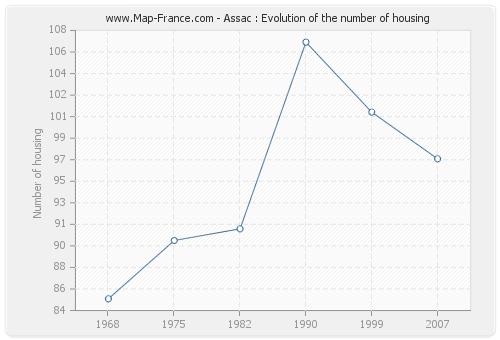 Assac : Evolution of the number of housing
