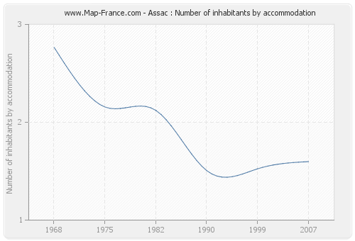 Assac : Number of inhabitants by accommodation