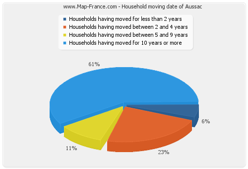 Household moving date of Aussac