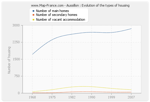 Aussillon : Evolution of the types of housing